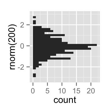 ggplot2 pivoter un graphique - Logiciel R et visualisation de données