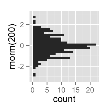 ggplot2 pivoter un graphique - Logiciel R et visualisation de donn?es