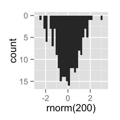 ggplot2 pivoter un graphique - Logiciel R et visualisation de donn?es