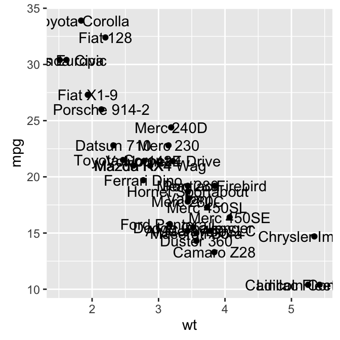 ggplot2 scatter plot - R software and data visualization