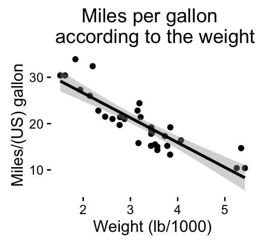 ggplot2 scatter plot - R software and data visualization