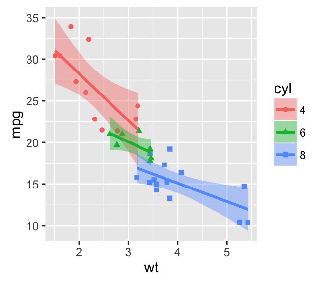 ggplot2 scatter plots : Quick start guide - R software and data