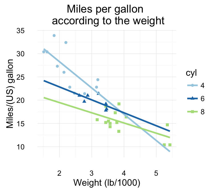 ggplot2 nuage de points - Logiciel R et visualisation de donn?es