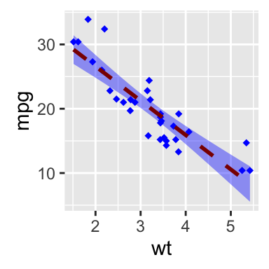 ggplot2 nuage de points - Logiciel R et visualisation de données