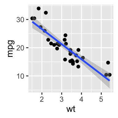 ggplot2 scatter plot - R software and data visualization