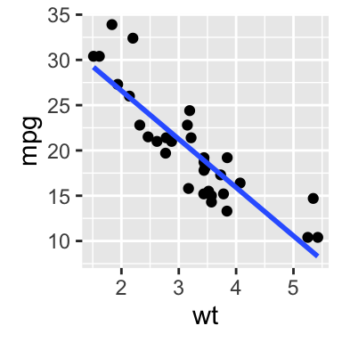 ggplot2 scatter plot - R software and data visualization