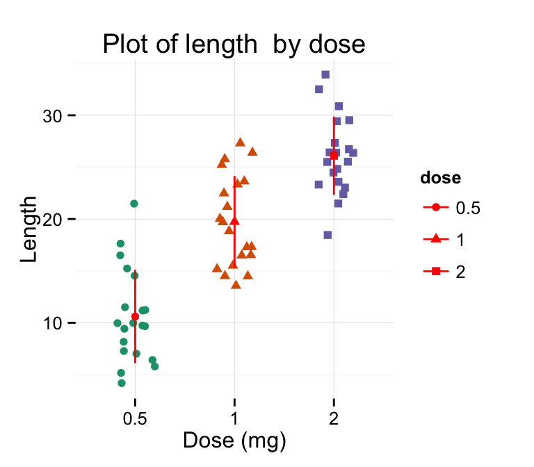 ggplot2 stripchart - Logiciel R et visualisation de donn?es