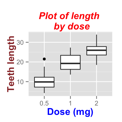 ggplot2 titres : Tire principal, axes et l?gendes - Logiciel R et visualisation de donn?es