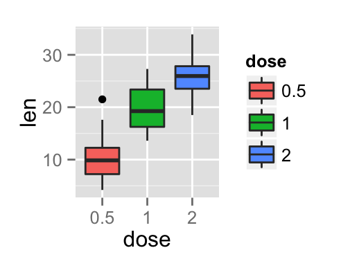 ggplot2 titres : Tire principal, axes et l?gendes - Logiciel R et visualisation de donn?es