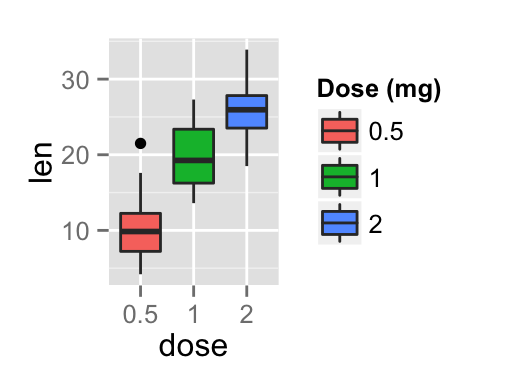 ggplot2 title, axis labels, legend titles, R programming