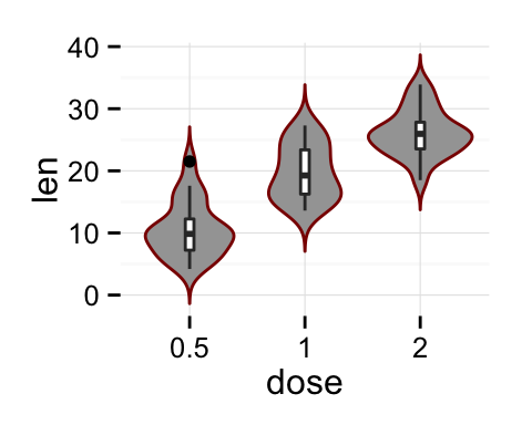 ggplot2 violin plot - Logiciel R et visualisation de donn?es