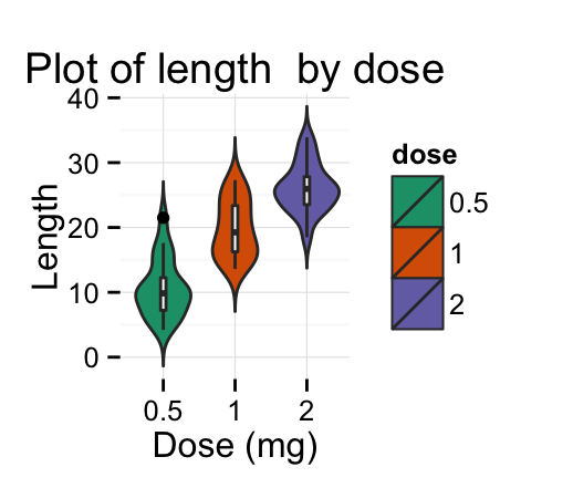 ggplot2 violin plot - R software and data visualization