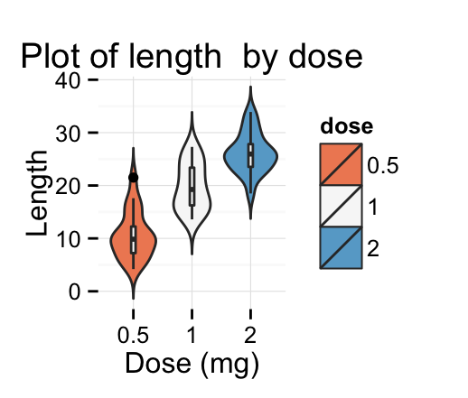 ggplot2 violin plot - Logiciel R et visualisation de donn?es