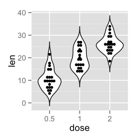 ggplot2 violin plot - R software and data visualization