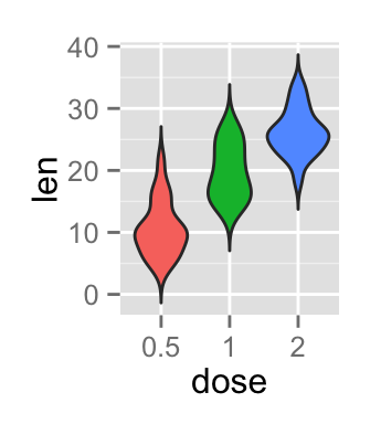 ggplot2 violin plot - R software and data visualization