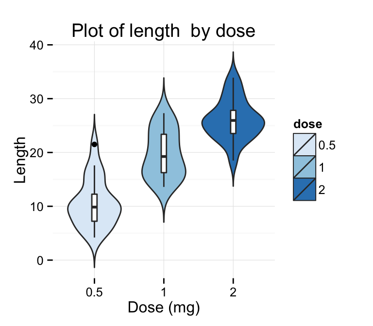 ggplot2 violin plot - R software and data visualization