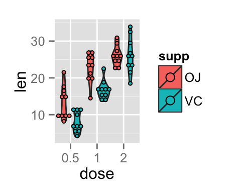 ggplot2 violin plot - R software and data visualization