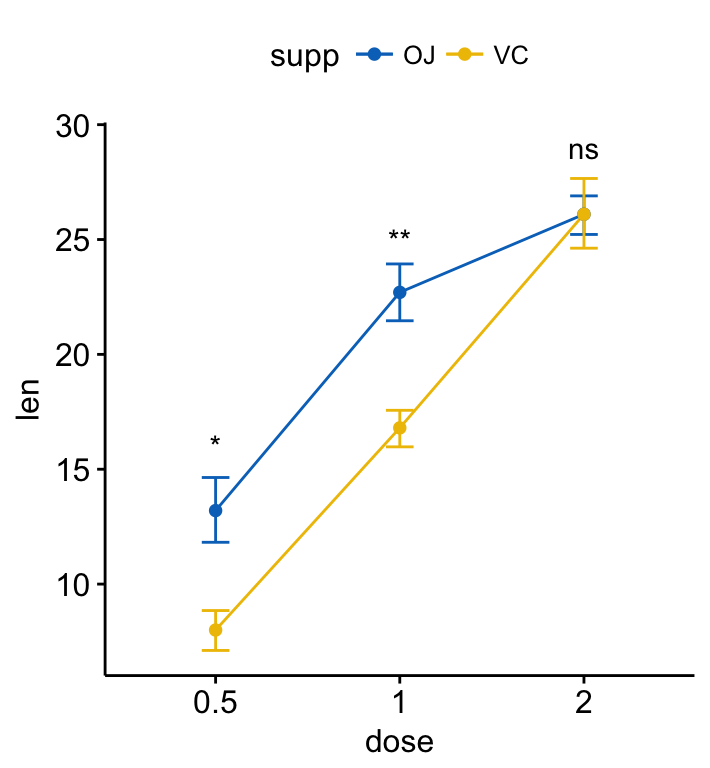 Statistical Significance Chart