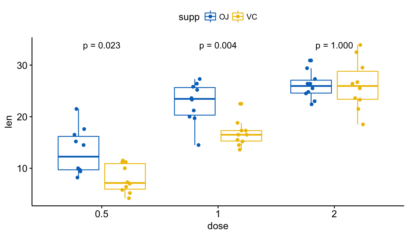 Statistical Significance Chart