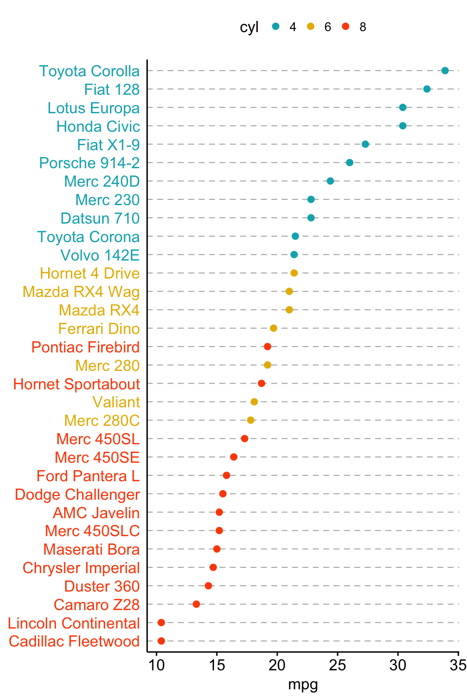 Alternatives To Bar Charts