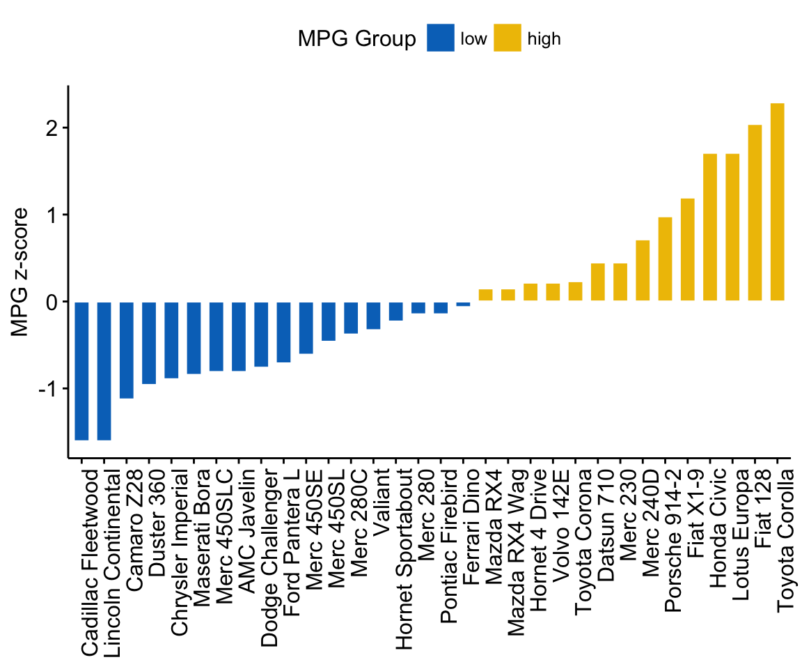 Alternatives To Bar Charts