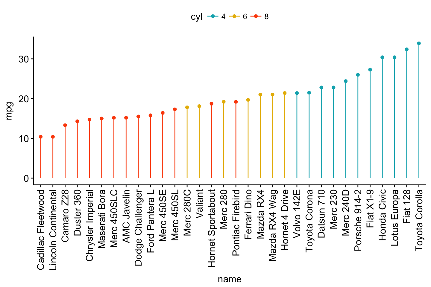 Alternatives To Bar Charts