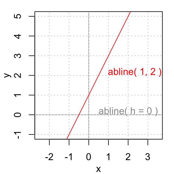 Abline R Function An Easy Way To Add Straight Lines To A Plot Using R Software Easy Guides Wiki Sthda