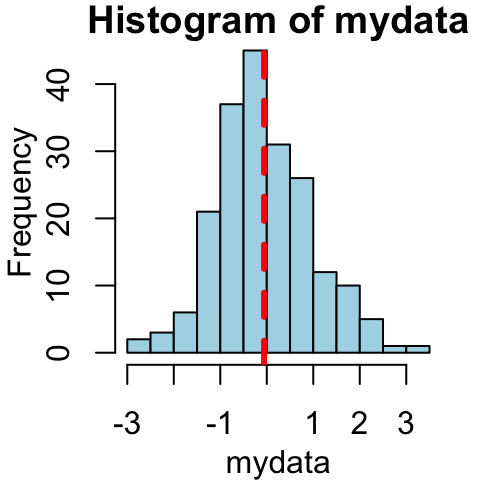 How to add straight lines to a plot using R statistical software