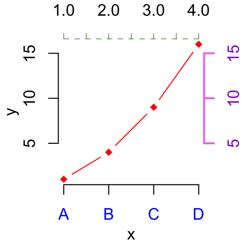 Add an axis to a plot