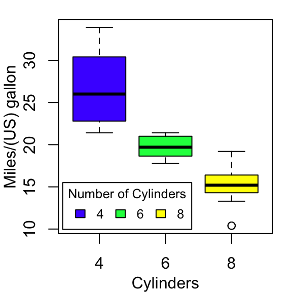 R legend : tutorial on how add legends to plots using R software