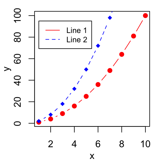 Line Chart In R