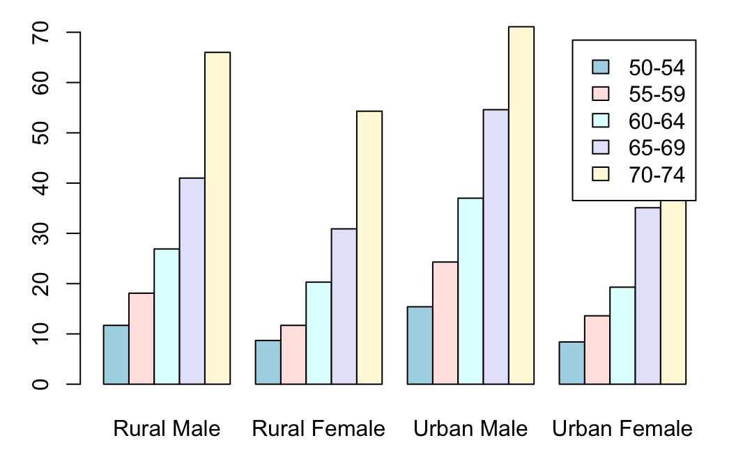 Grouped Bar Chart In R