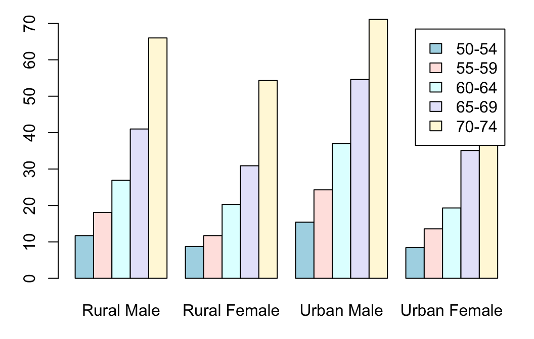 Clustered Bar Chart R