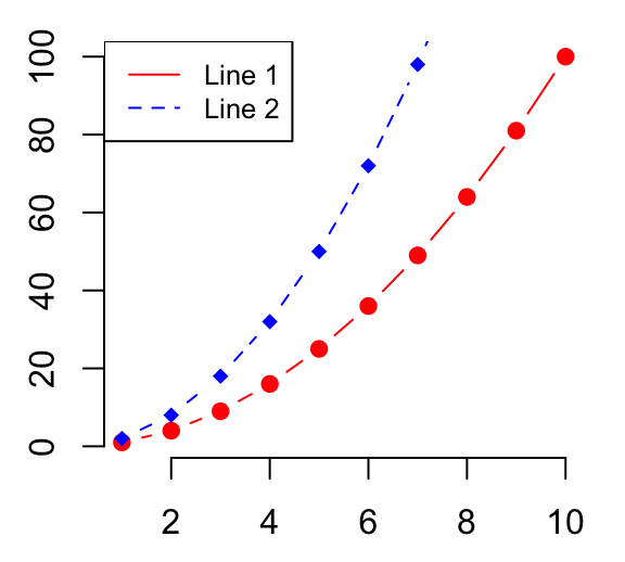 line plots r base graphs easy guides wiki sthda three variable graph excel how to add a in scatter plot line plots r base graphs easy guides wiki sthda three variable graph excel how to add a in scatter plot