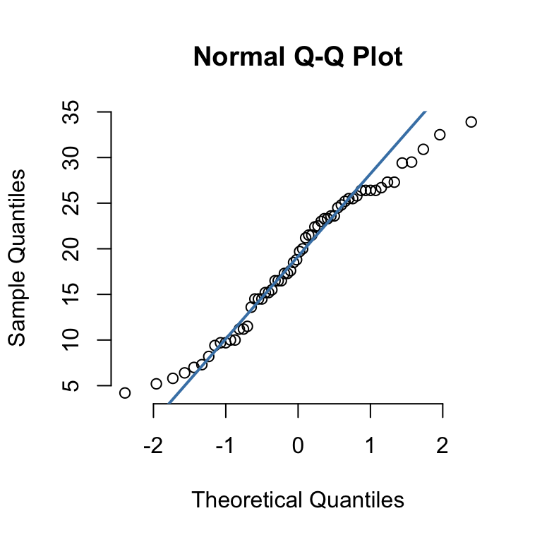 Qq Plots Quantile Quantile Plots R Base Graphs Easy Guides Wiki Sthda