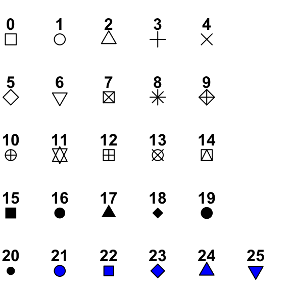 R plot pch symbols : The different point shapes available in R - Easy  Guides - Wiki - STHDA