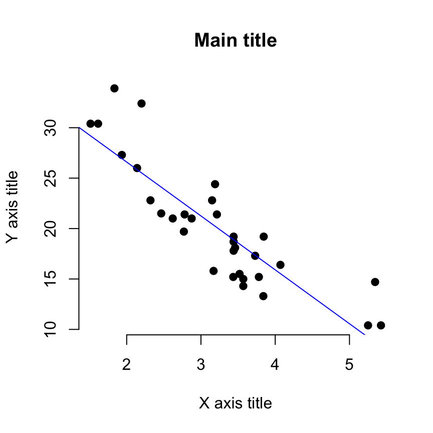Scatter Plots R Base Graphs Easy Guides Wiki Sthda