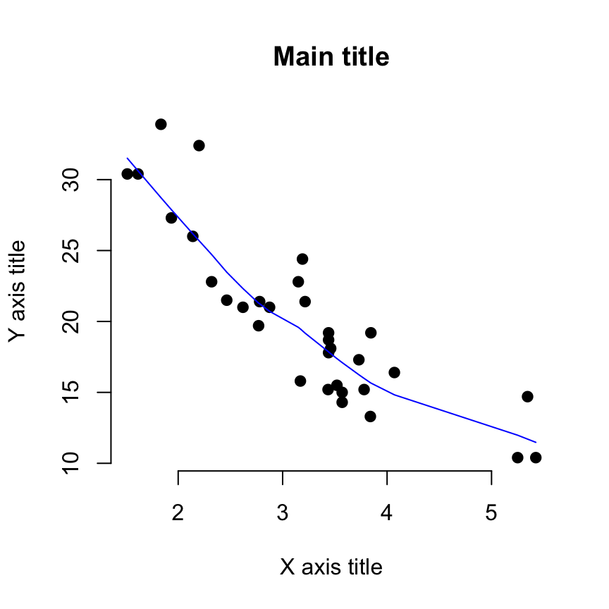 Scatter Plots - R Base Graphs - Easy Guides - Wiki - STHDA