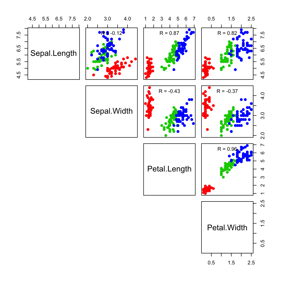 Scatter Plot Matrices R Base Graphs Easy Guides Wiki Sthda