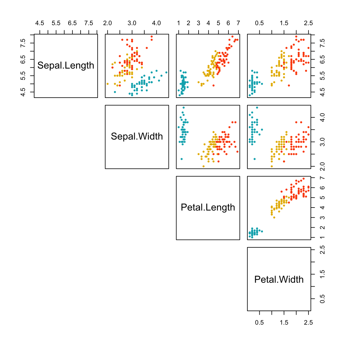 Scatter Plot Matrices R Base Graphs Easy Guides Wiki Sthda