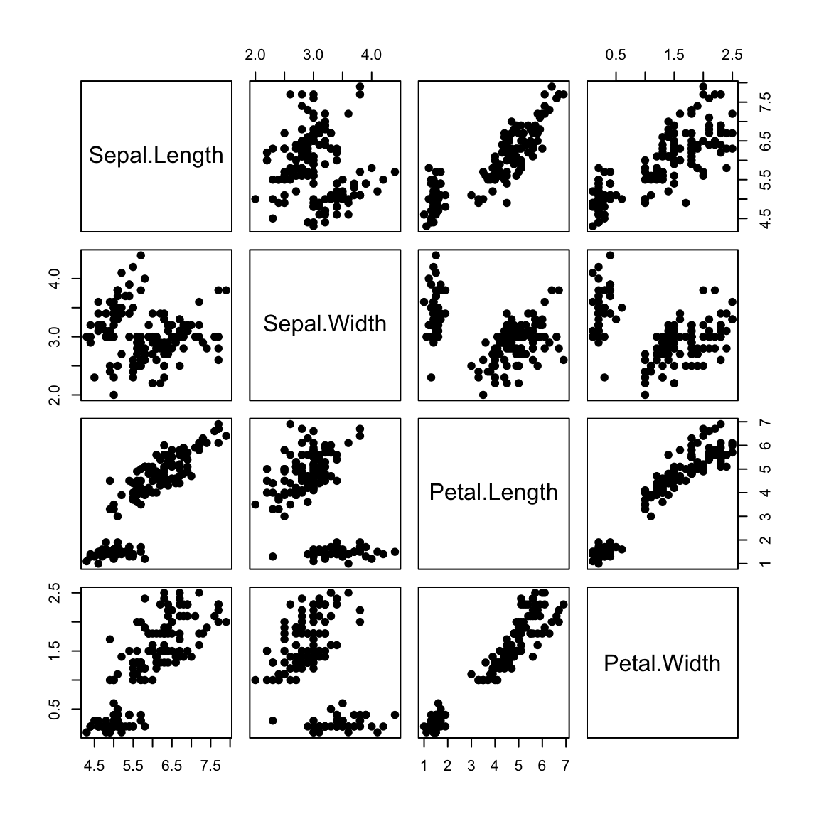 Scatter Plot Matrices R Base Graphs Easy Guides Wiki Sthda