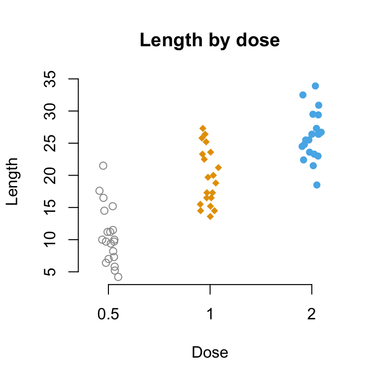 Strip charts 1D scatter plots R Base Graphs LaptrinhX
