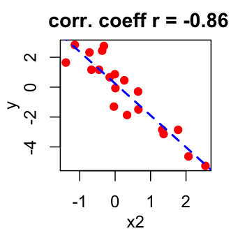 correlation coefficient calculator, R software