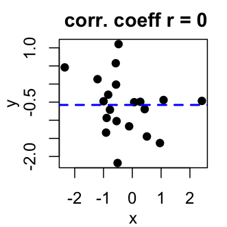 correlation coefficient -1