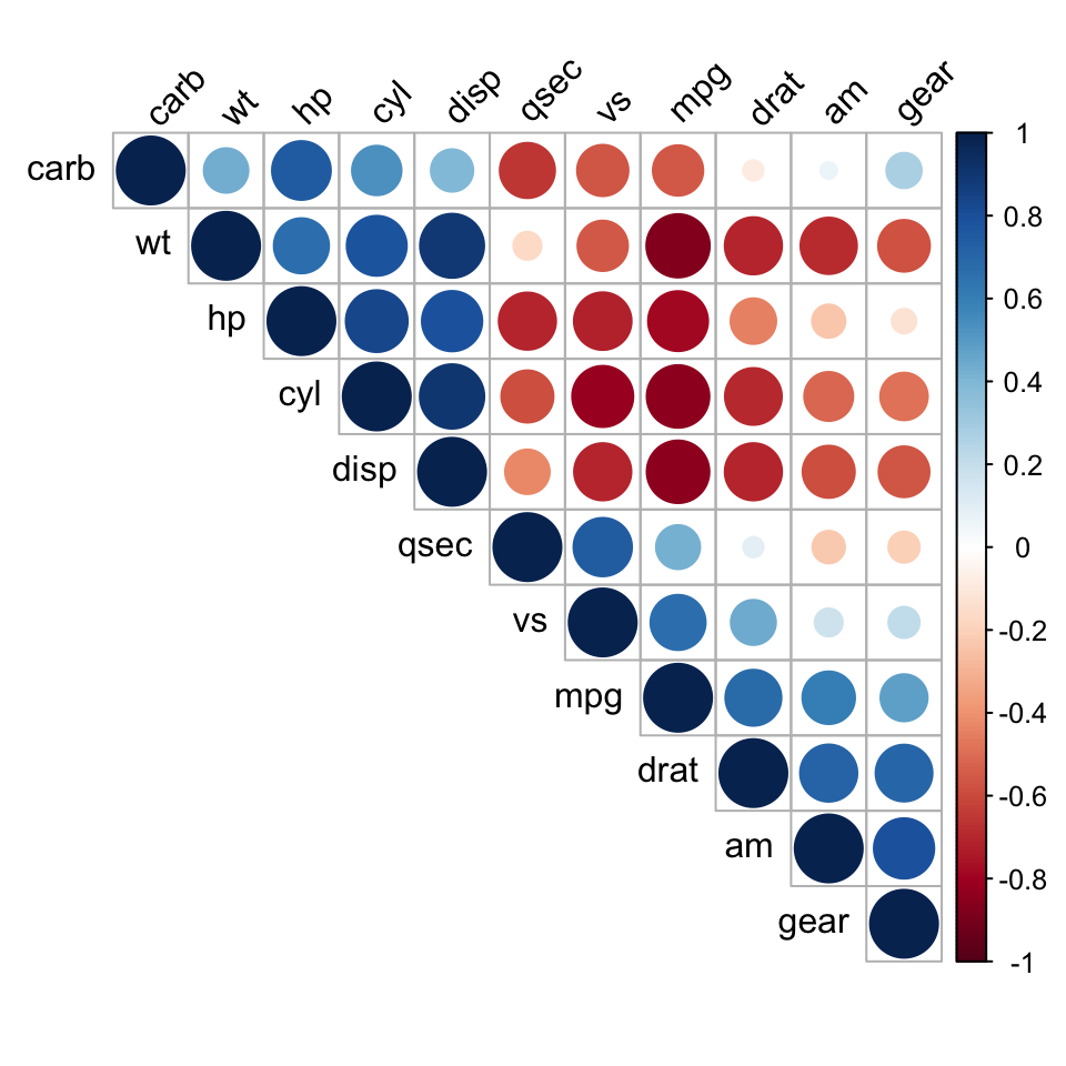 correlation matrix and R software