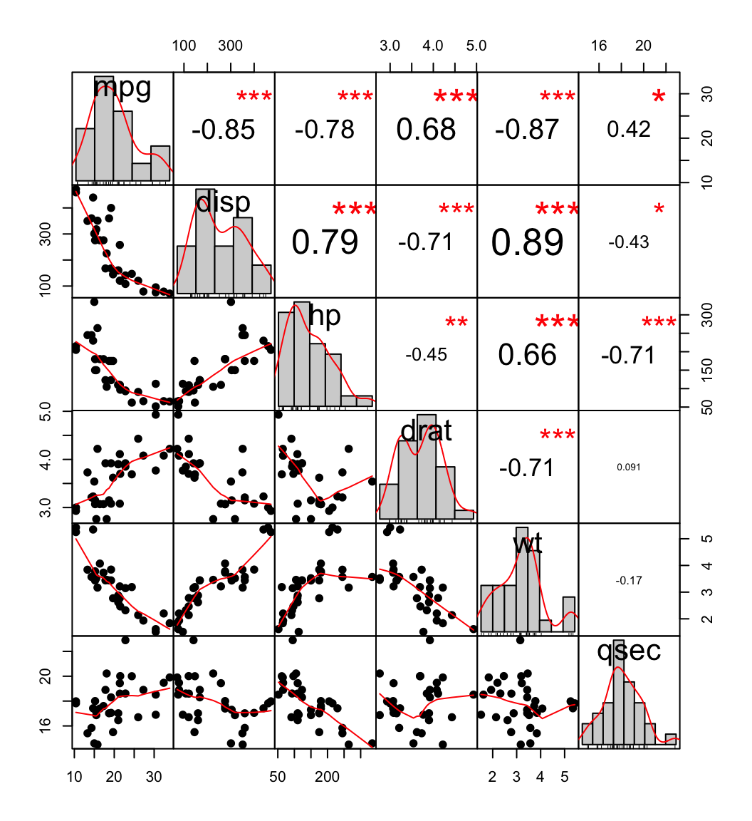 Nuages de points et matrice de corrélation
