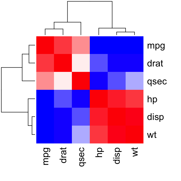 Heatmap of correlation matrix