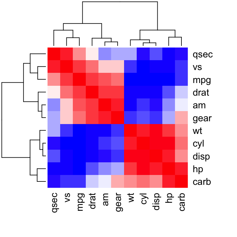 Heatmap of correlation matrix