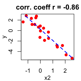 Correlation Test Between Two Variables in R software