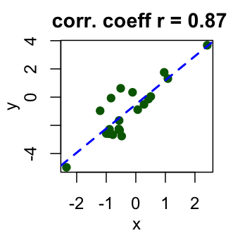 Interpret correlation coefficient